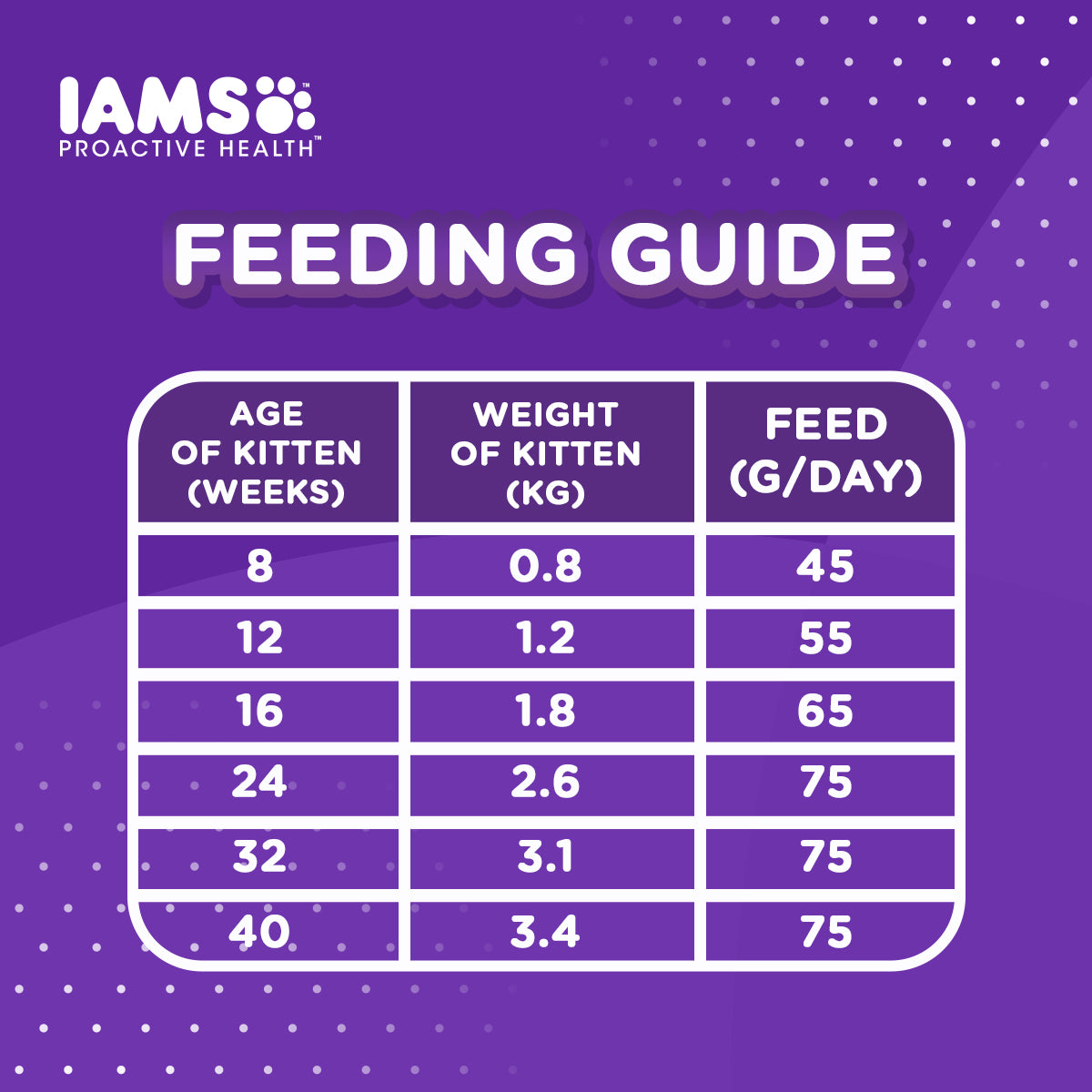 iams kitten food feeding guidelines
